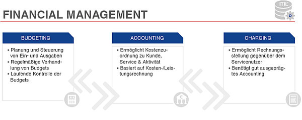 Infografik zur Dreiteilung des Financial Managements in Budgeting, Accounting und Charging
