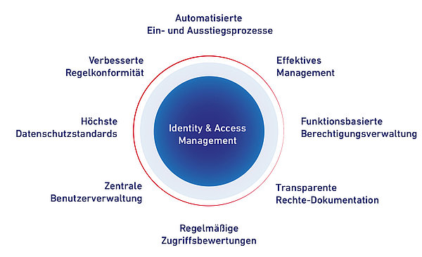 Infografik zu den Bestandteilen von ServiceNow Identity and Access Management